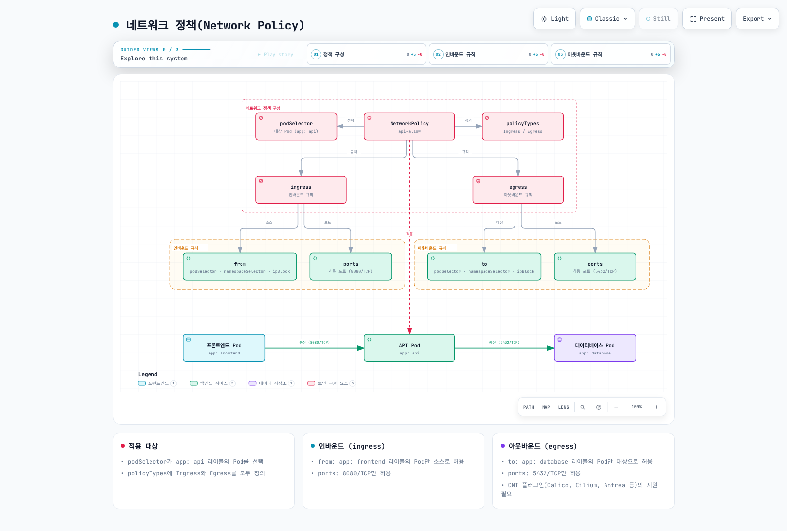 NetworkPolicy(api-allow)가 podSelector로 대상 Pod를 선택하고 policyTypes로 Ingress/Egress를 정의하며, ingress의 from·ports와 egress의 to·ports(podSelector·namespaceSelector·ipBlock)로 규칙을 구성해 API Pod에 적용되어 프론트엔드→API(8080/TCP)→데이터베이스(5432/TCP) 트래픽만 허용하는 모습을 보여주는 다이어그램.