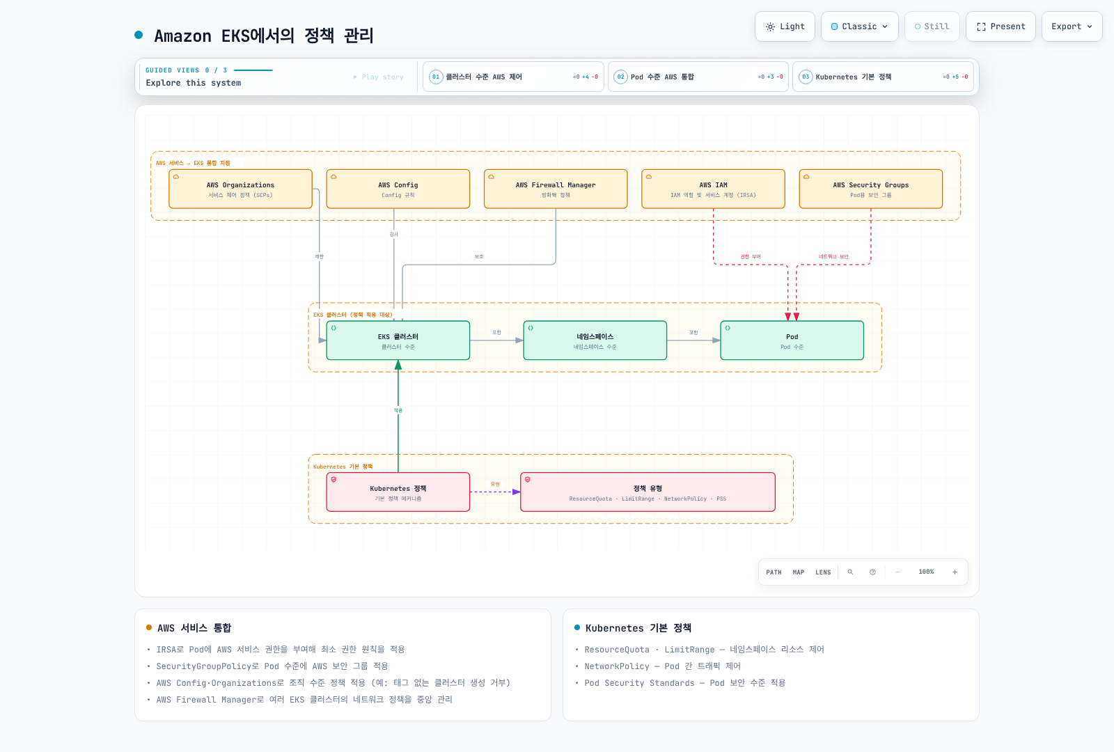AWS Organizations·Config·Firewall Manager가 EKS 클러스터를 제한·감사·보호하고, IAM과 Security Groups가 Pod에 작용하며, Kubernetes 기본 정책이 클러스터·네임스페이스·Pod에 적용되는 구조를 보여준다.