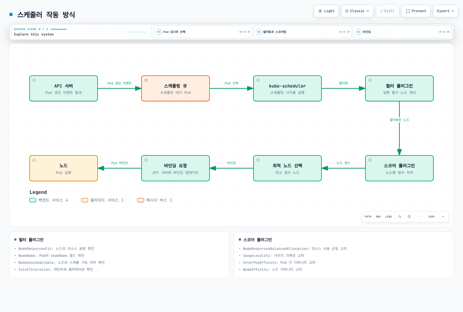 kube-scheduler가 API 서버의 Pod 생성 이벤트를 스케줄링 큐에서 받아 필터 플러그인과 스코어 플러그인을 거쳐 최적 노드를 선택하고 API 서버에 바인딩을 요청해 Pod가 노드에 배치되기까지의 처리 순서를 보여준다.
