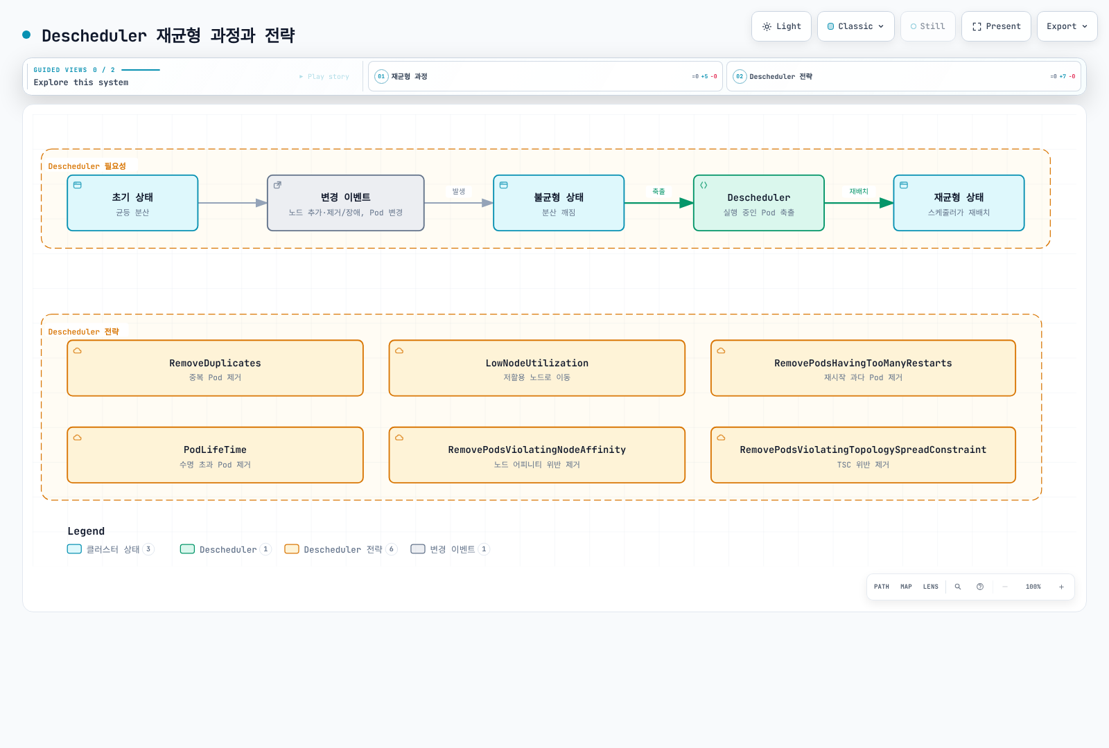 노드 추가·제거나 Pod 변경으로 균등 분산이 깨졌을 때 Descheduler가 실행 중인 Pod를 축출해 재균형 상태로 되돌리는 과정과, RemoveDuplicates·LowNodeUtilization 등 대표 전략 6가지를 보여준다.