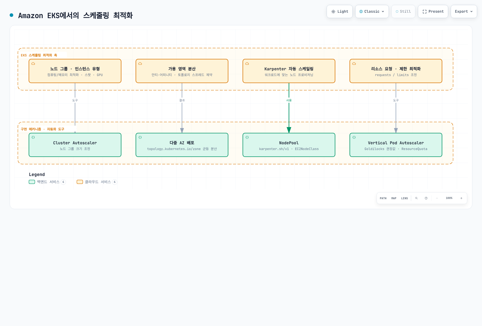 EKS 스케줄링 최적화의 네 가지 축인 노드 그룹·인스턴스 유형, 가용 영역 분산, Karpenter 자동 스케일링, 리소스 요청·제한 최적화가 각각 Cluster Autoscaler, 다중 AZ 배포, NodePool, Vertical Pod Autoscaler라는 구현 메커니즘과 자동화 도구로 연결되는 구조를 보여준다.
