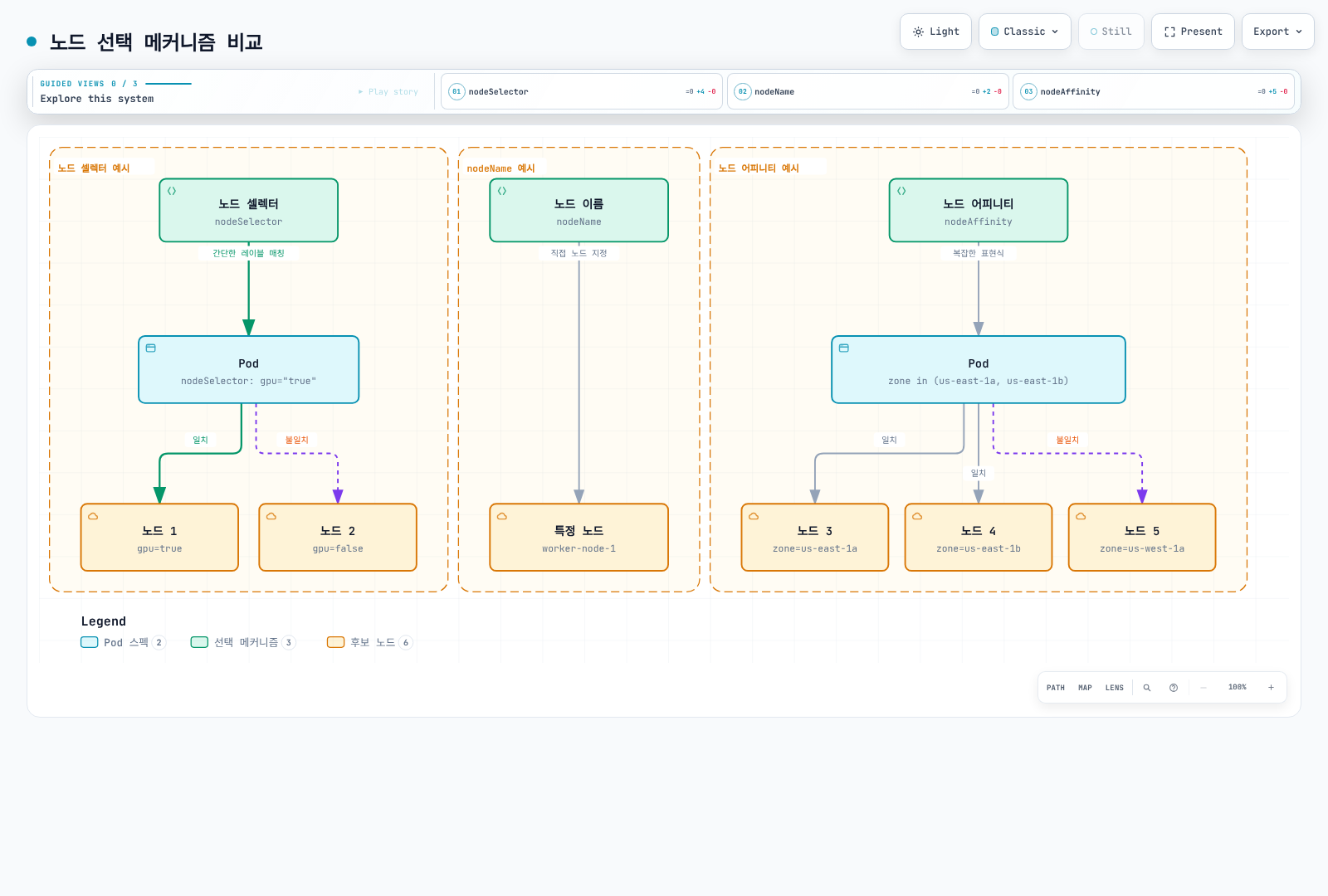 nodeSelector, nodeName, nodeAffinity 세 가지 노드 선택 방식이 각각 레이블 매칭, 직접 지정, 표현식 매칭을 통해 Pod를 노드에 배치하는 방식을 비교해 보여준다.