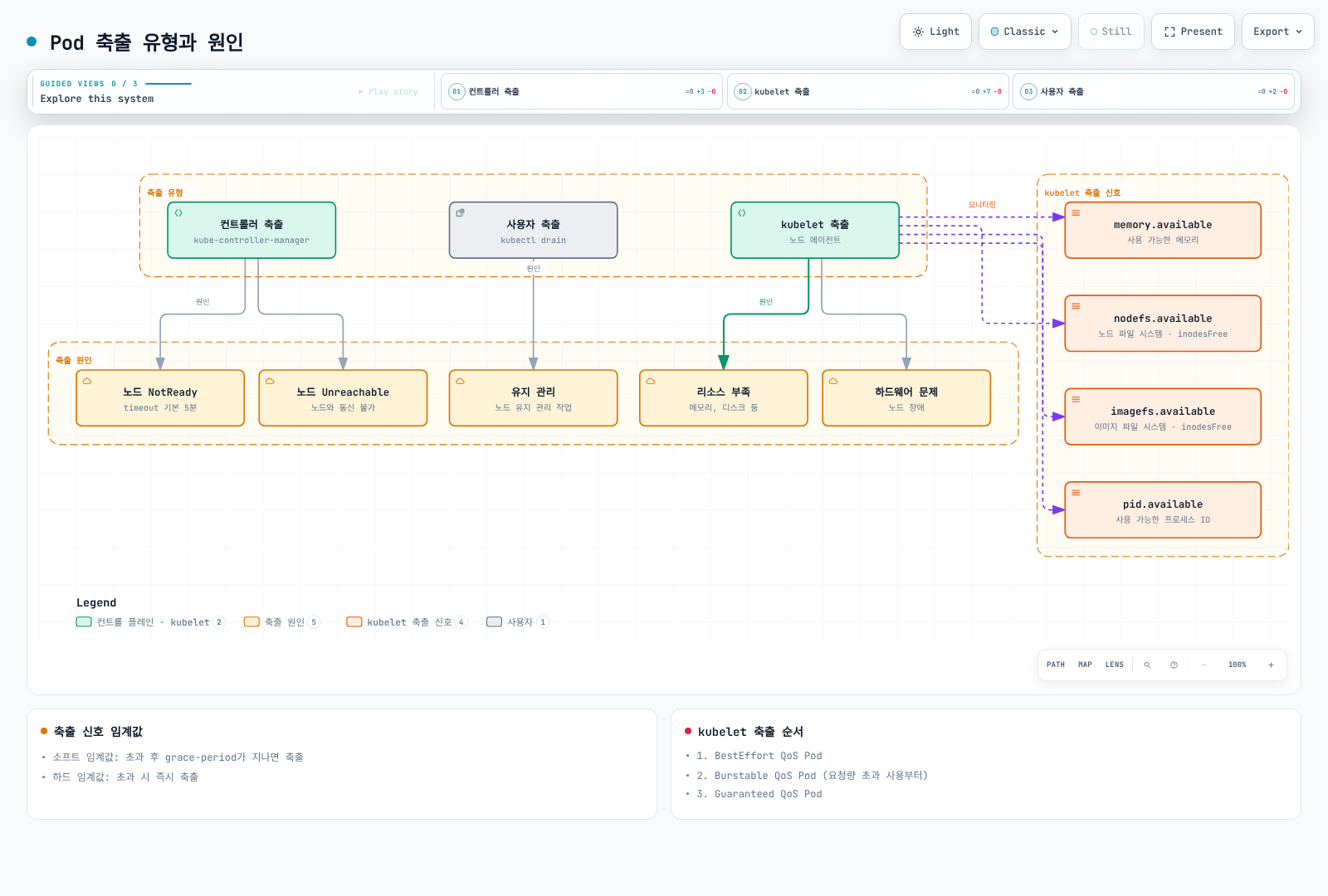 컨트롤러(kube-controller-manager)·kubelet·사용자라는 세 축출 주체가 각각 노드 NotReady/Unreachable, 리소스 부족·하드웨어 문제, 유지 관리(kubectl drain)라는 원인으로 이어지고, kubelet이 memory·nodefs·imagefs·pid 축출 신호를 모니터링하는 구조를 보여준다.