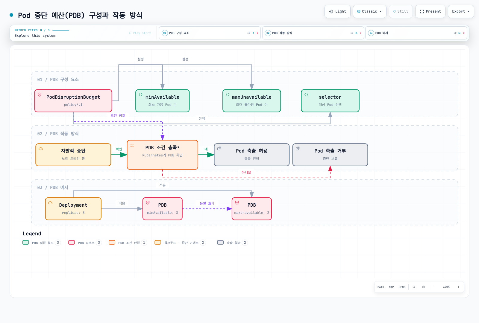 PodDisruptionBudget의 minAvailable·maxUnavailable·selector 구성 요소, 노드 드레인 같은 자발적 중단 시 PDB 조건 충족 여부에 따라 Pod 축출을 허용하거나 거부하는 흐름, 그리고 replicas 5인 Deployment에서 minAvailable 3과 maxUnavailable 2가 동일한 효과를 내는 예시를 보여준다.