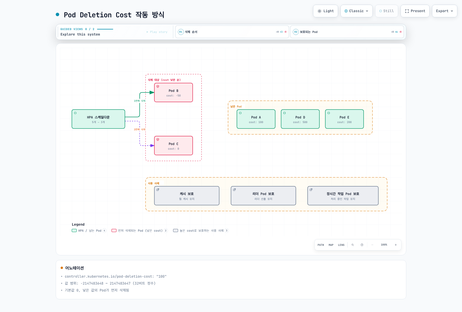 HPA가 원하는 복제본 수를 줄이면 ReplicaSet 컨트롤러가 pod-deletion-cost를 삭제 선호값으로 고려하며, 높은 값이 축출·삭제 면제를 보장하지는 않음을 보여준다.