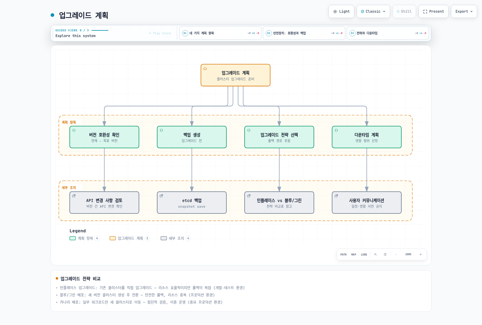 업그레이드 계획이 버전 호환성 확인, 백업 생성, 업그레이드 전략 선택, 다운타임 계획 네 항목으로 나뉘고 각 항목이 API 변경 사항 검토, etcd 백업, 인플레이스 대 블루/그린 선택, 사용자 커뮤니케이션이라는 구체적 조치로 이어지는 것을 보여준다.
