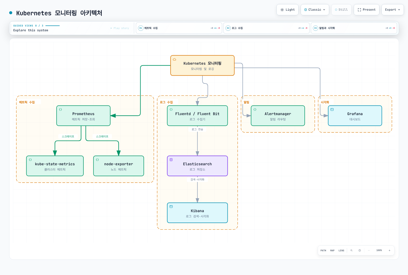 Kubernetes 모니터링이 메트릭 수집, 로그 수집, 알림, 시각화 네 기능으로 나뉘고 각각 Prometheus, Fluentd, Alertmanager, Grafana 도구가 맡으며 로그가 Elasticsearch에 쌓여 Kibana로 시각화되는 계층 구조를 보여준다.
