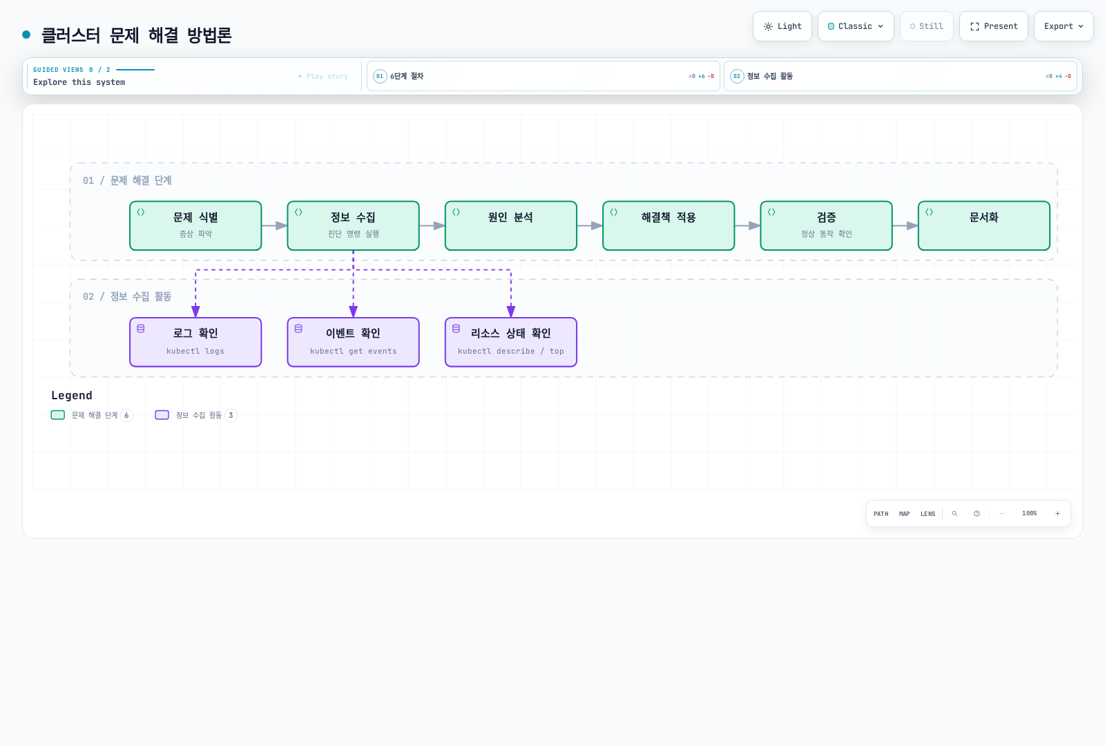클러스터 문제 해결이 문제 식별, 정보 수집, 원인 분석, 해결책 적용, 검증, 문서화 순서로 진행되며 정보 수집 단계는 로그·이벤트·리소스 상태 확인이라는 세 가지 구체적 활동으로 나뉜다는 것을 보여준다.
