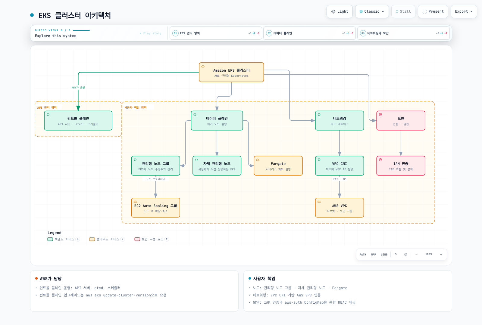 Amazon EKS 클러스터가 AWS 관리 영역의 컨트롤 플레인(API 서버·etcd·스케줄러)과 사용자 책임 영역의 데이터 플레인(관리형 노드 그룹과 EC2 Auto Scaling 그룹, 자체 관리형 노드, Fargate), 네트워킹(VPC CNI와 AWS VPC), 보안(IAM 인증과 IAM 역할 및 정책)으로 나뉘는 것을 보여준다.
