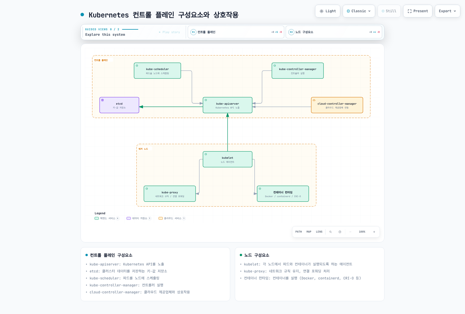kube-apiserver를 중심으로 etcd, kube-scheduler, kube-controller-manager, cloud-controller-manager가 양방향으로 통신하고, 워커 노드의 kubelet이 API 서버와 양방향으로 통신하며 컨테이너 런타임을 사용하고 kube-proxy는 별도로 Service·EndpointSlice 상태를 감시하는 구조를 보여준다.