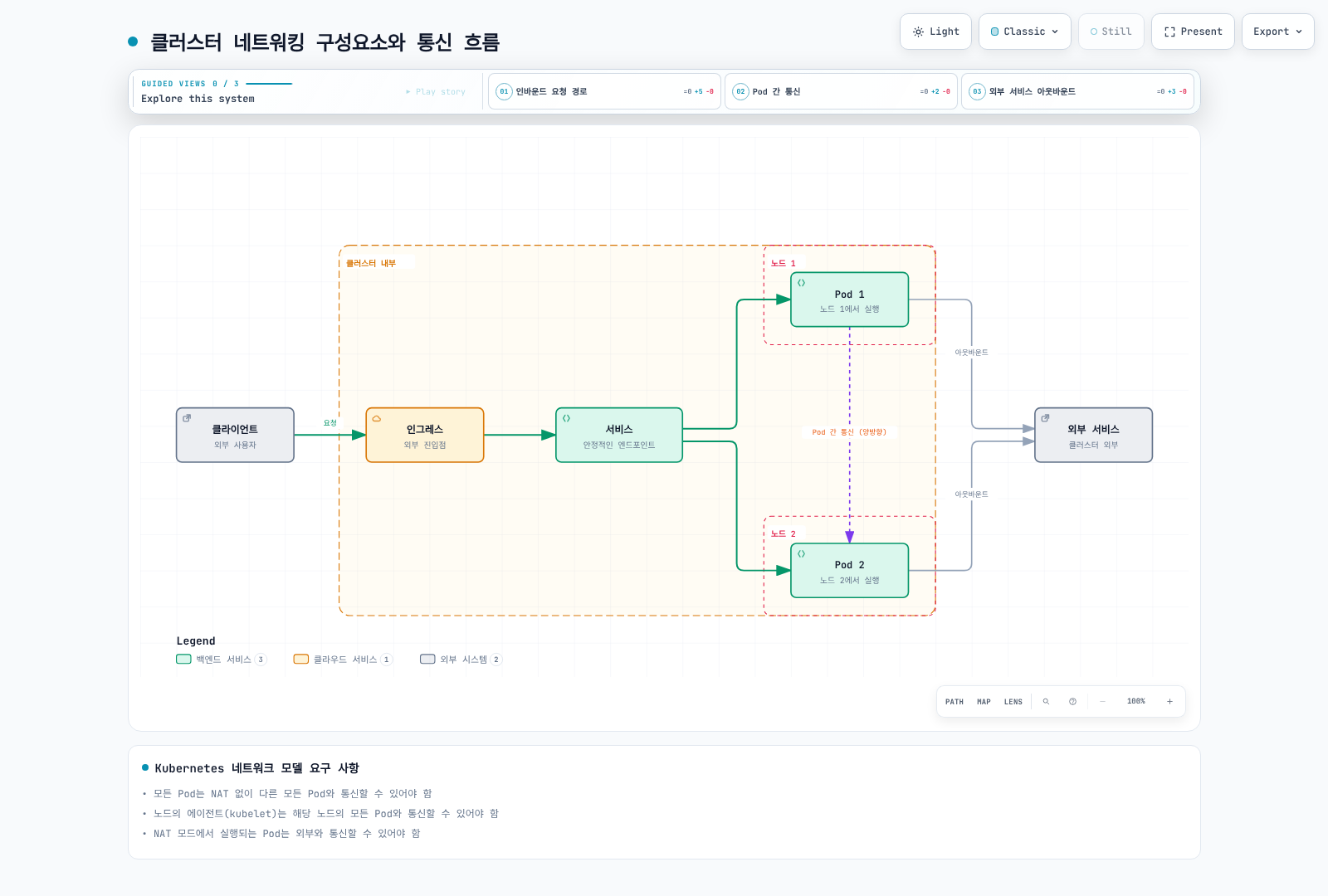 클라이언트 요청이 인그레스와 서비스를 거쳐 두 노드에 분산된 Pod로 전달되고, Pod 간 통신과 외부 서비스로의 아웃바운드 트래픽까지 이어지는 클러스터 네트워킹 흐름을 보여준다.