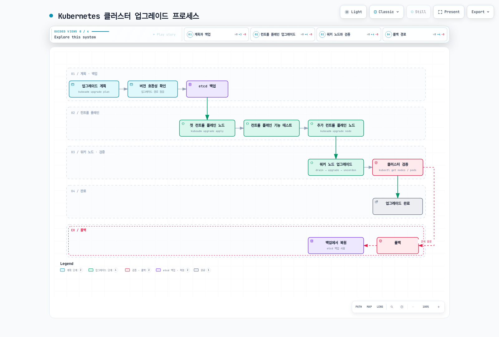 클러스터 업그레이드가 계획과 버전 호환성 확인, etcd 백업, 첫 컨트롤 플레인 노드 업그레이드와 기능 테스트, 추가 컨트롤 플레인 노드와 워커 노드 업그레이드, 클러스터 검증을 거쳐 완료되며, 검증에서 문제가 발생하면 롤백해 백업에서 복원하는 경로로 이어지는 흐름을 보여준다.