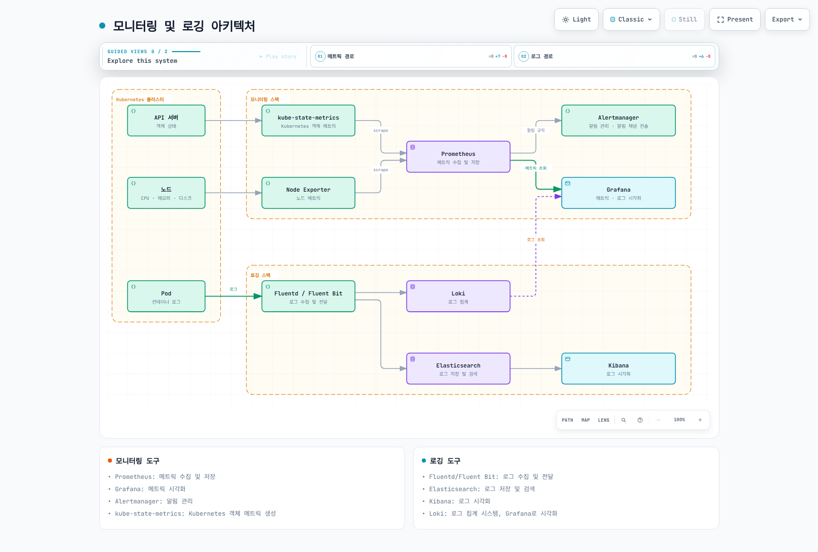 Kubernetes 클러스터의 API 서버·노드 메트릭이 kube-state-metrics와 Node Exporter를 거쳐 Prometheus에 수집되어 Alertmanager와 Grafana로 전달되고, Pod 로그가 Fluentd/Fluent Bit을 거쳐 Elasticsearch·Kibana와 Loki로 전달되어 Loki 로그가 다시 Grafana에서 조회되는 모니터링·로깅 스택 아키텍처를 보여준다.