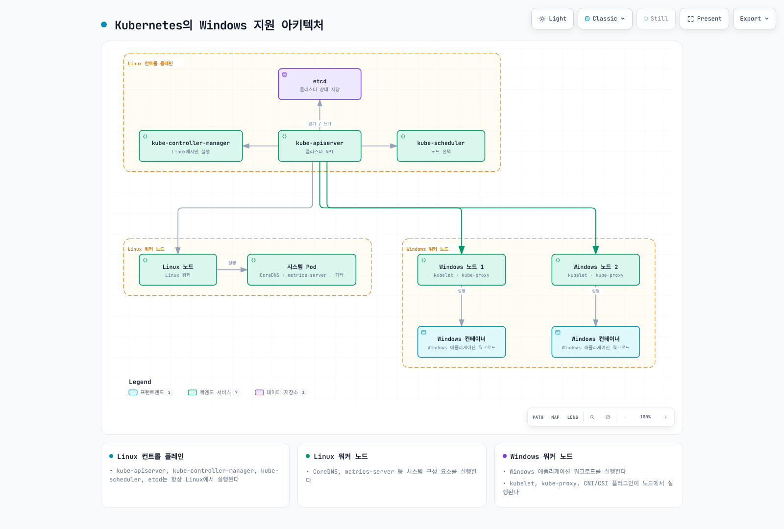 Linux에서만 실행되는 컨트롤 플레인(kube-apiserver, kube-controller-manager, kube-scheduler, etcd)이 CoreDNS·metrics-server 등 시스템 Pod를 실행하는 Linux 워커 노드와, kubelet·kube-proxy로 Windows 컨테이너를 실행하는 두 개의 Windows 워커 노드를 함께 관리하는 혼합 클러스터 구조를 보여준다.
