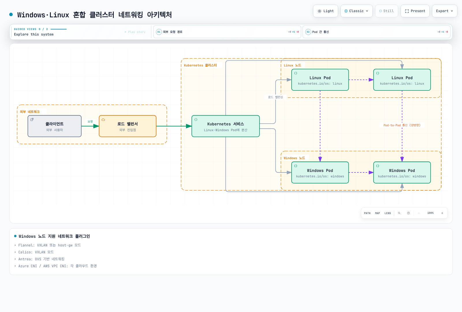 외부 클라이언트의 요청이 로드 밸런서와 Kubernetes 서비스를 거쳐 Linux Pod와 Windows Pod로 분산되고, 두 Pod가 서로 다른 OS의 노드에 있어도 클러스터 네트워크로 직접 통신할 수 있음을 보여준다.