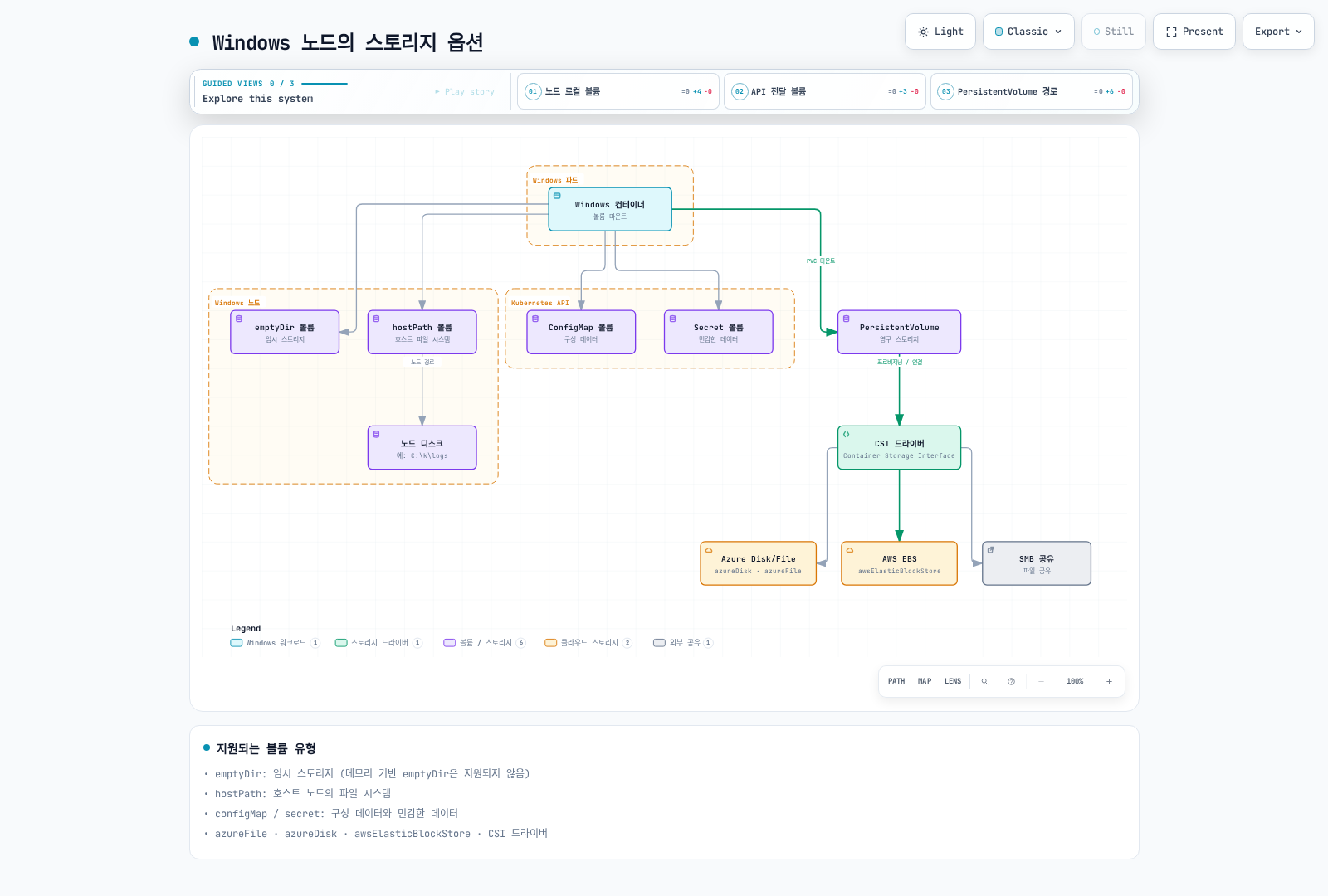 Windows Pod의 컨테이너가 Windows 노드의 emptyDir·hostPath 볼륨(hostPath는 노드 디스크로 연결), Kubernetes API에서 전달되는 ConfigMap·Secret 볼륨, 그리고 CSI 드라이버를 거쳐 Azure Disk/File, AWS EBS, SMB 공유에 연결되는 PersistentVolume을 마운트하는 세 가지 스토리지 경로를 보여준다.
