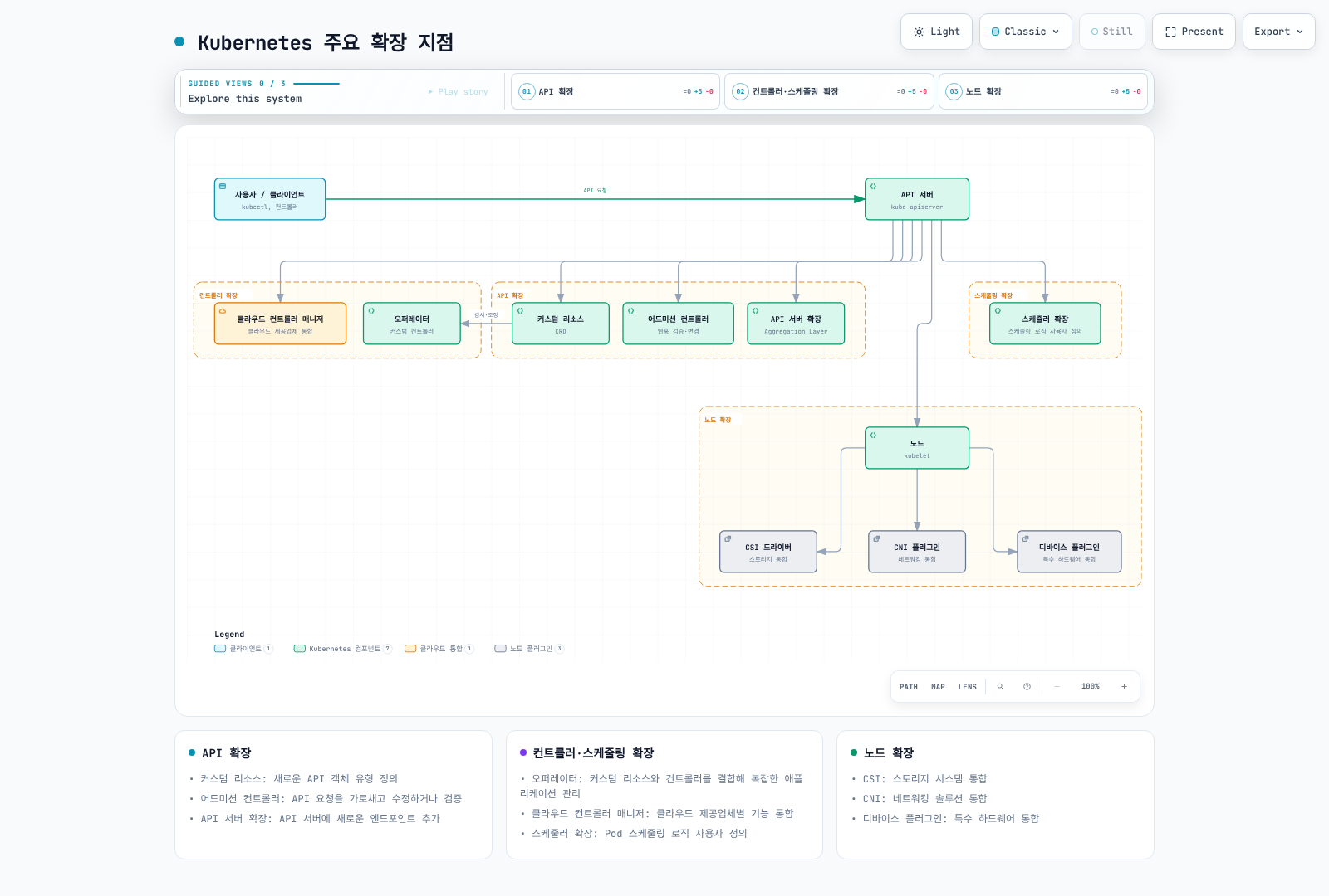 사용자 요청을 받는 API 서버가 API 확장(커스텀 리소스·어드미션 컨트롤러·API 서버 확장), 컨트롤러 확장(오퍼레이터·클라우드 컨트롤러 매니저), 스케줄링 확장으로 이어지고, 노드가 CSI 드라이버·CNI 플러그인·디바이스 플러그인으로 확장되는 Kubernetes의 주요 확장 지점 구조를 보여준다.