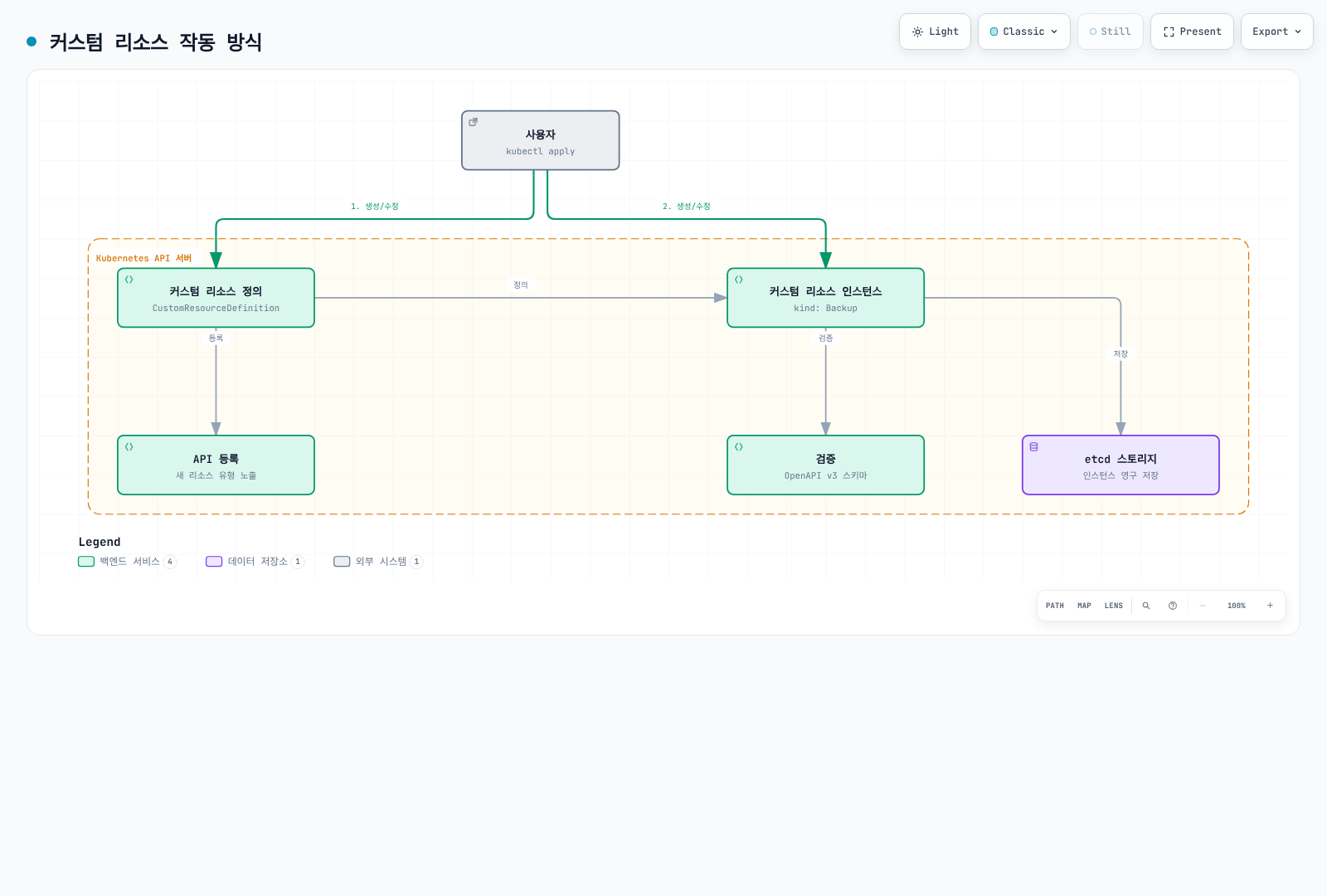 사용자가 커스텀 리소스 정의와 커스텀 리소스 인스턴스를 생성하면 API 서버 내부에서 등록·검증을 거쳐 etcd에 저장되는 커스텀 리소스의 처리 흐름을 보여준다.