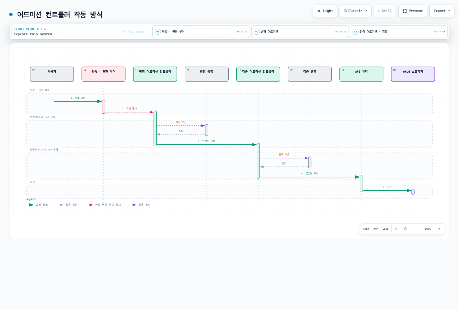 사용자의 API 요청이 인증·권한 부여를 거쳐 변형 어드미션 컨트롤러와 검증 어드미션 컨트롤러에서 각각 웹훅을 호출한 뒤, 검증된 요청이 API 처리 단계에서 etcd에 저장되기까지의 순서를 보여준다.