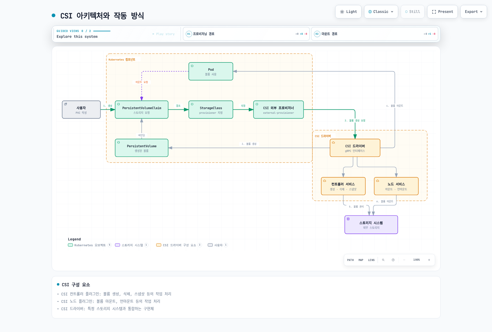 사용자가 만든 PersistentVolumeClaim이 StorageClass와 CSI 외부 프로비저너를 거쳐 CSI 드라이버에 볼륨 생성을 요청하고, CSI 드라이버가 컨트롤러 서비스와 노드 서비스를 통해 스토리지 시스템의 볼륨을 생성·마운트하여 PersistentVolume으로 바인딩되고 Pod에 마운트되는 과정을 보여주는 아키텍처 다이어그램.