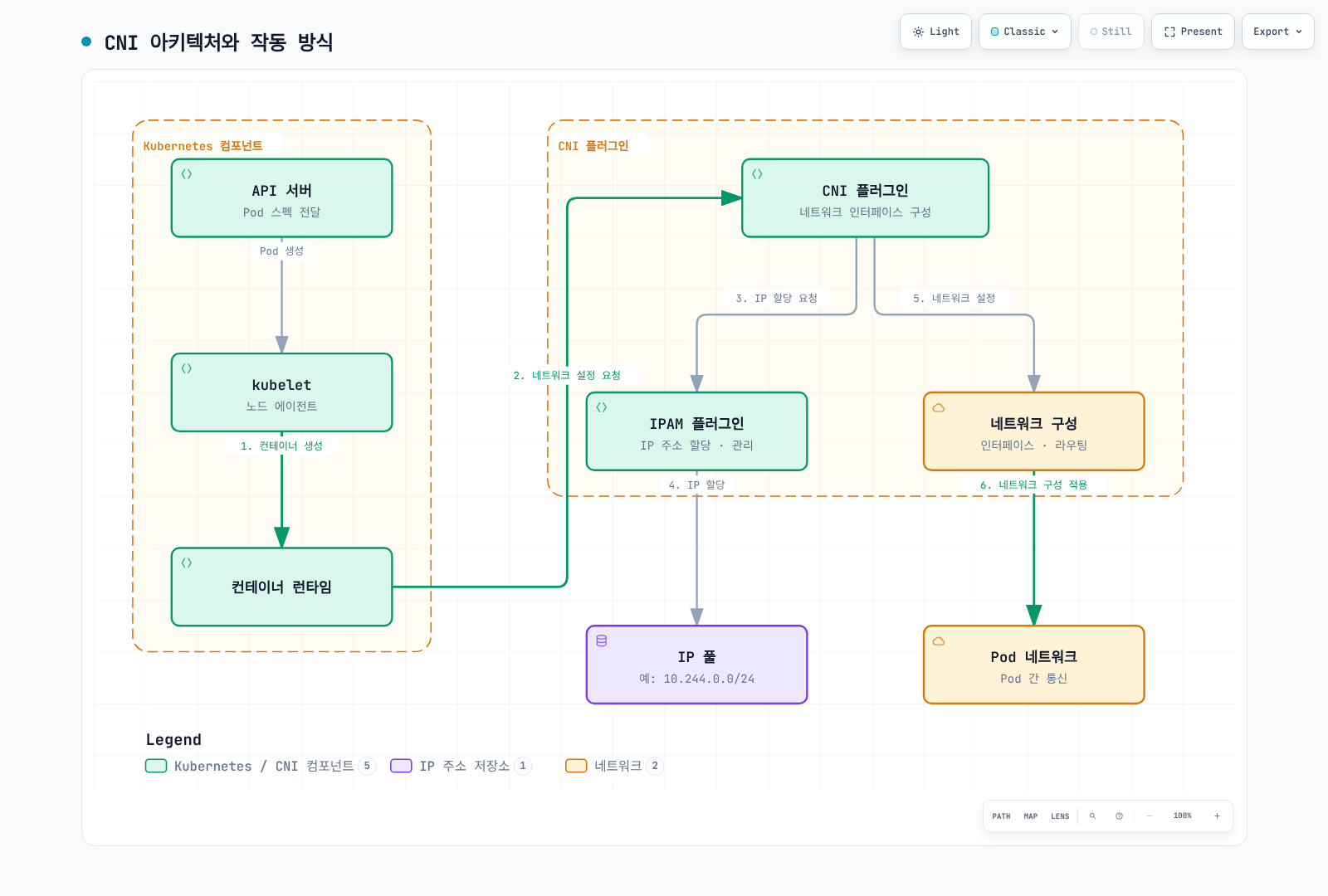 kubelet이 컨테이너 런타임을 통해 CNI 플러그인을 호출하면 IPAM 플러그인이 IP 풀에서 주소를 할당하고 네트워크 구성이 적용되어 Pod 네트워크가 완성되는 과정을 보여준다.
