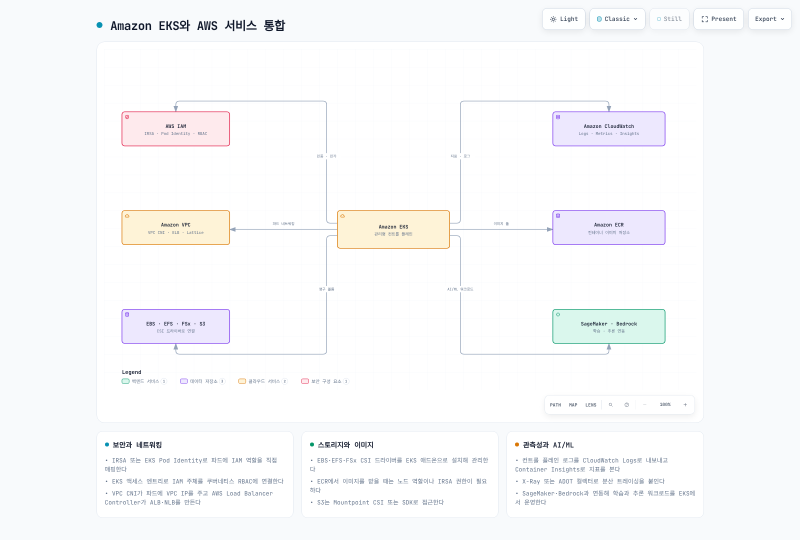 Amazon EKS를 중심으로 IAM, VPC, 스토리지, CloudWatch, ECR, SageMaker·Bedrock이 연결되는 AWS 서비스 통합 다이어그램.