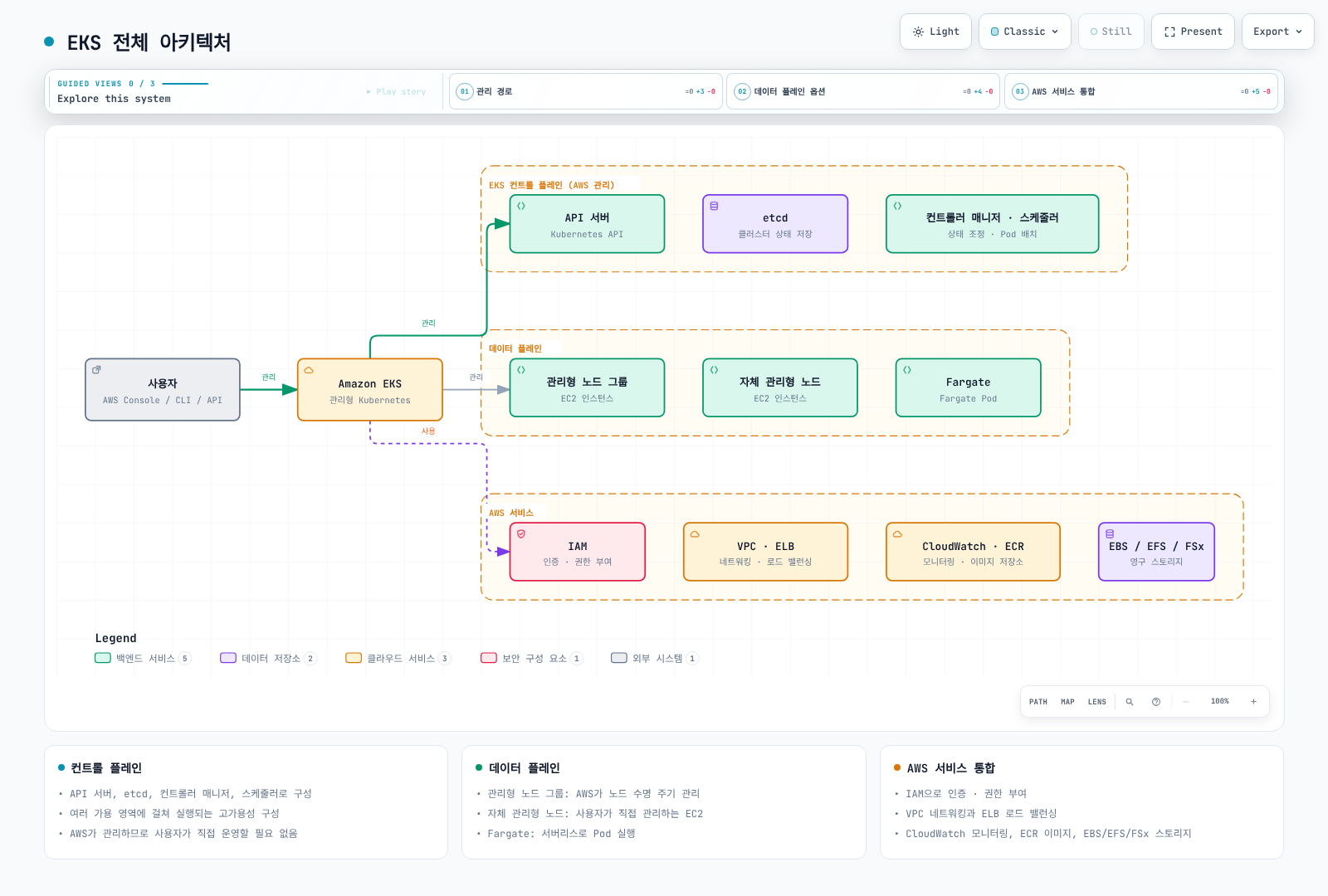 사용자가 AWS Console/CLI/API로 Amazon EKS를 관리하고, EKS가 AWS 관리형 컨트롤 플레인(API 서버, etcd, 컨트롤러 매니저·스케줄러), 데이터 플레인(관리형 노드 그룹, 자체 관리형 노드, Fargate), IAM·VPC·ELB·CloudWatch·ECR·EBS/EFS/FSx 등 AWS 서비스와 연결되는 EKS 전체 아키텍처를 보여준다.