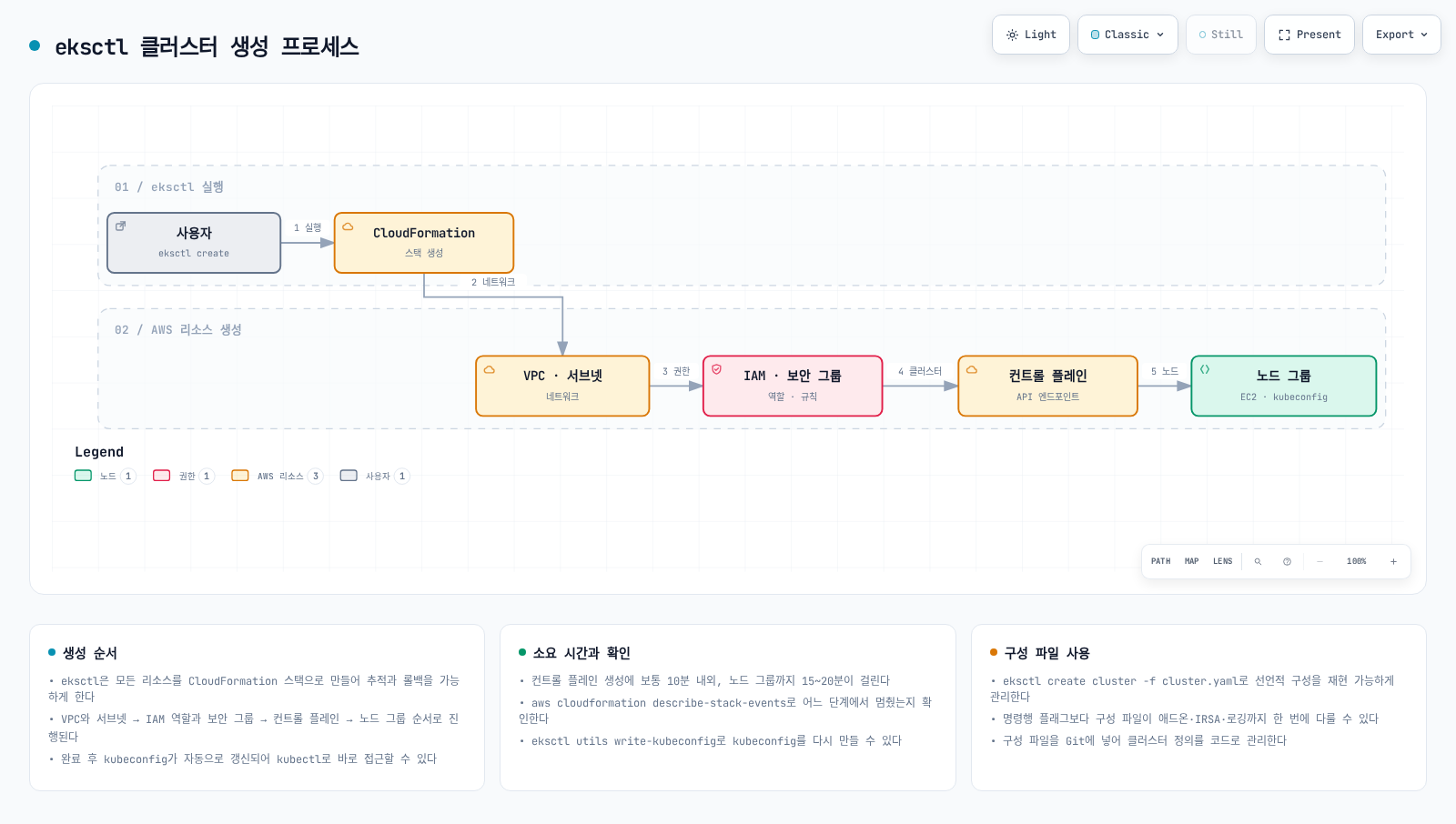 eksctl이 CloudFormation 스택으로 스택 의존성에 따라 VPC, IAM, 컨트롤 플레인, 노드 그룹을 만드는 클러스터 생성 프로세스 다이어그램.