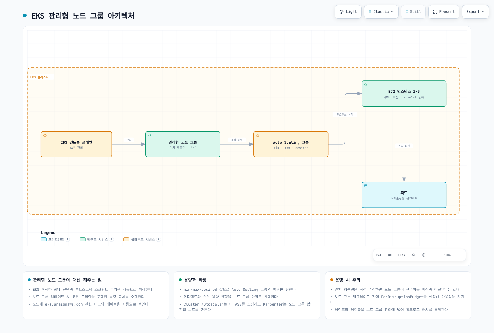 컨트롤 플레인이 관리형 노드 그룹을 관리하고 Auto Scaling 그룹이 EC2 인스턴스를 띄워 파드를 실행하는 아키텍처 다이어그램.