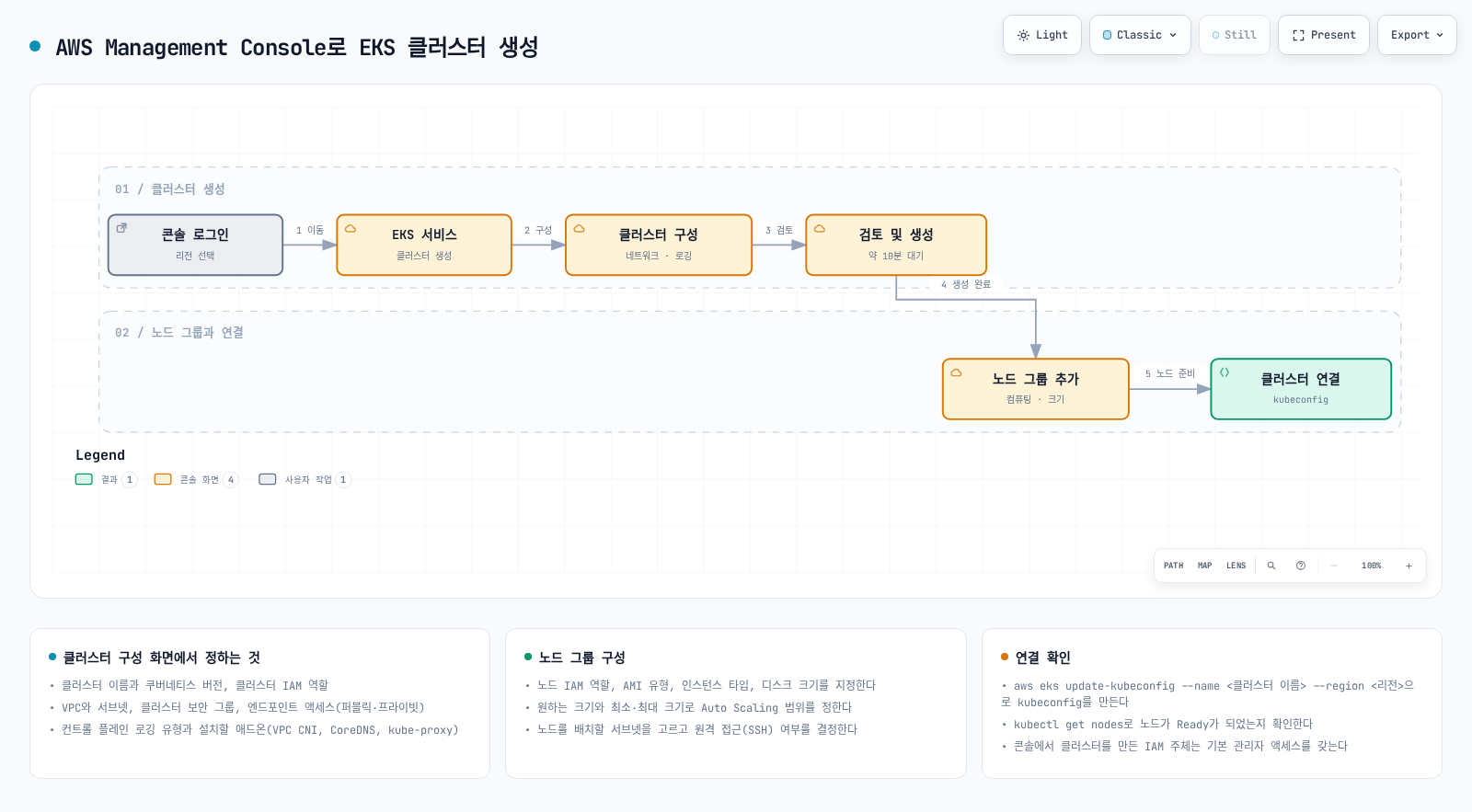 콘솔 로그인부터 클러스터 구성, 검토 및 생성, 노드 그룹 추가, 클러스터 연결까지 이어지는 콘솔 기반 생성 워크플로 다이어그램.