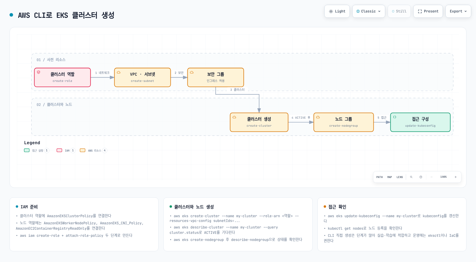 IAM 역할과 VPC, 보안 그룹을 먼저 만들고 클러스터와 노드 그룹을 생성한 뒤 kubeconfig를 갱신하는 AWS CLI 워크플로 다이어그램.