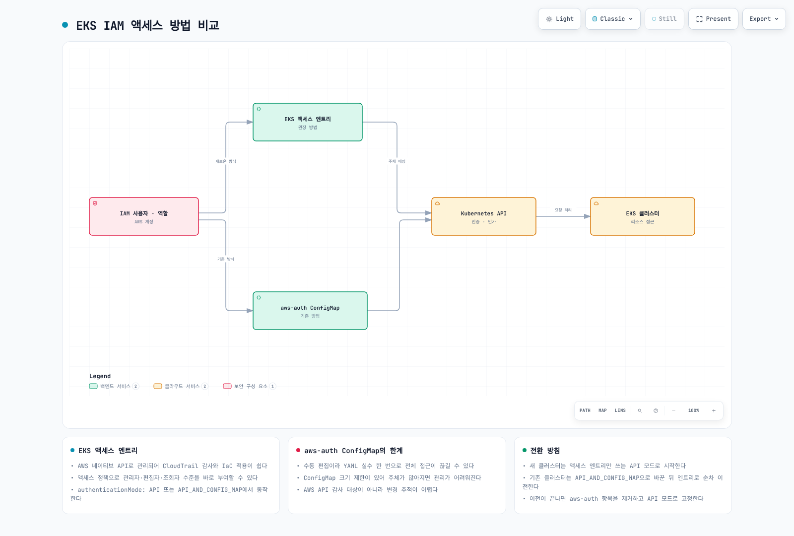 IAM 주체가 EKS 액세스 엔트리 또는 aws-auth ConfigMap을 통해 쿠버네티스 API에 매핑되는 두 방식을 비교한 다이어그램.