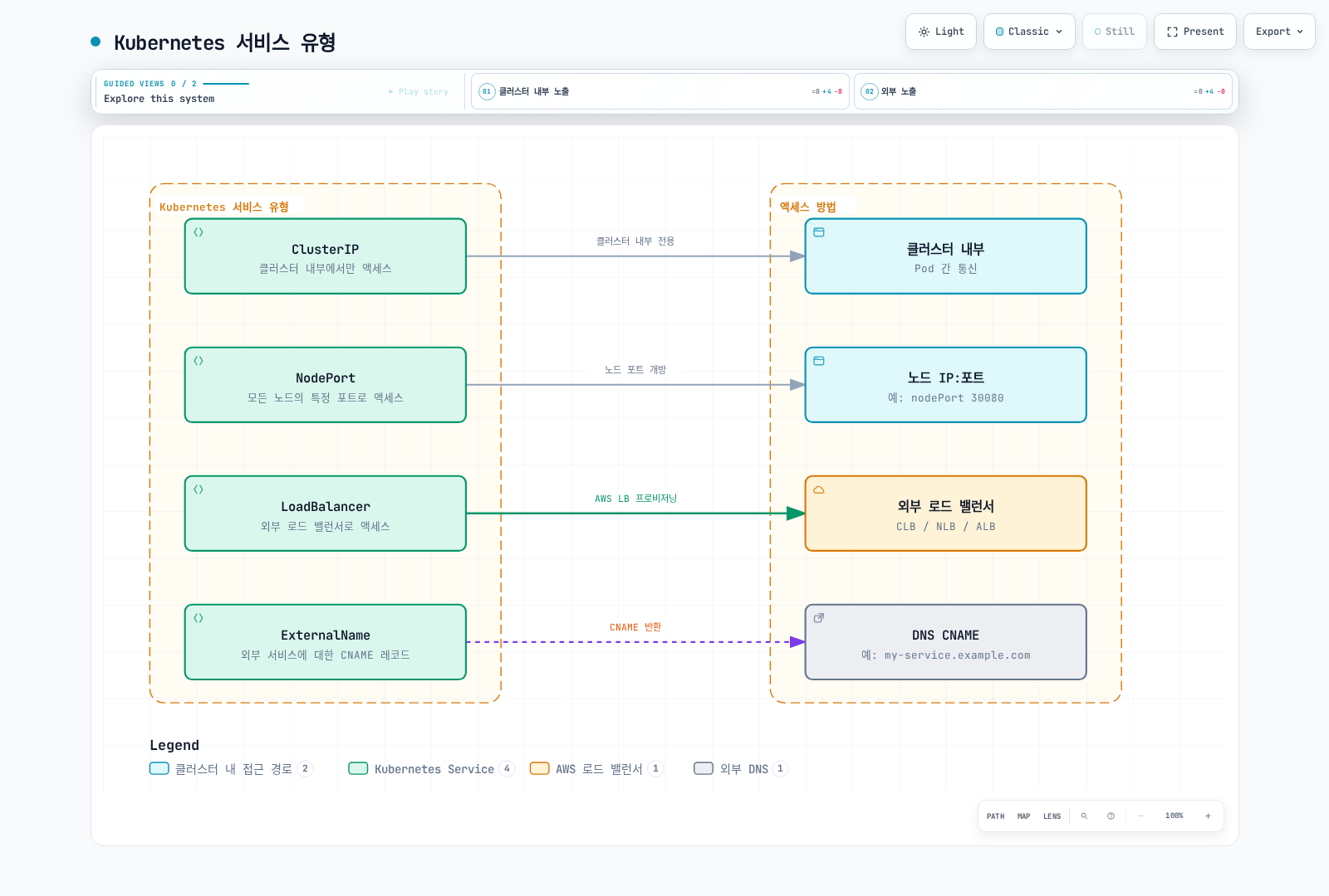 ClusterIP, NodePort, LoadBalancer, ExternalName 네 가지 Kubernetes 서비스 유형이 각각 클러스터 내부, 노드 IP:포트, 외부 로드 밸런서, DNS CNAME이라는 접근 방법에 1대1로 대응됨을 보여준다.