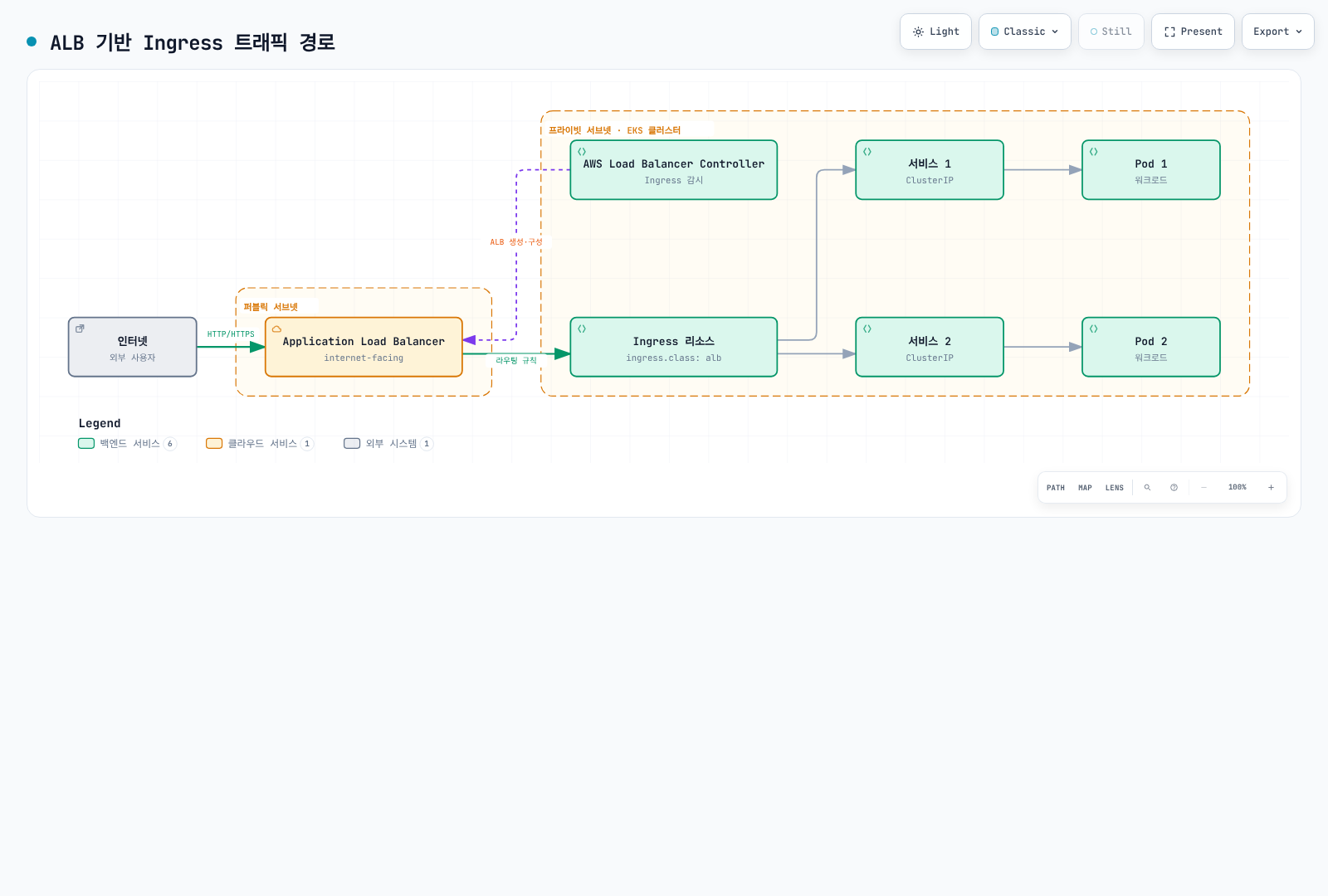 인터넷 트래픽이 퍼블릭 서브넷의 Application Load Balancer를 거쳐 프라이빗 서브넷 EKS 클러스터의 Ingress 리소스로 들어가고, AWS Load Balancer Controller가 ALB를 생성·구성하며, Ingress가 서비스 1과 서비스 2를 통해 각각의 Pod로 라우팅되는 경로를 보여준다.