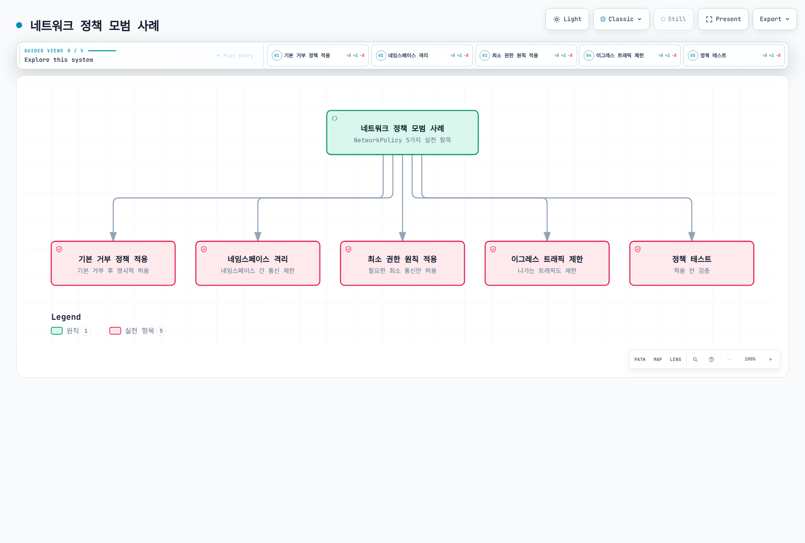 네트워크 정책 모범 사례라는 원칙 하나에서 기본 거부 정책 적용, 네임스페이스 격리, 최소 권한 원칙 적용, 이그레스 트래픽 제한, 정책 테스트라는 다섯 가지 실천 항목이 뻗어나가는 구조를 보여준다.