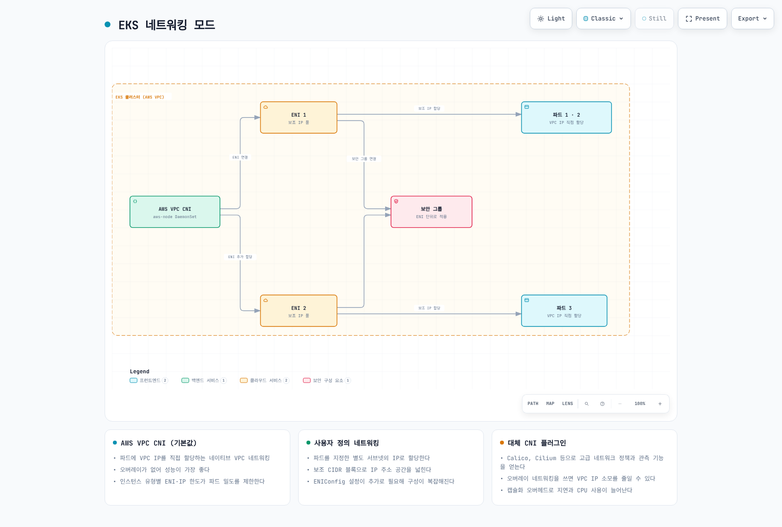 AWS VPC CNI가 ENI를 통해 파드에 VPC IP를 직접 할당하고 보안 그룹이 ENI 단위로 적용되는 EKS 네트워킹 모드 다이어그램.