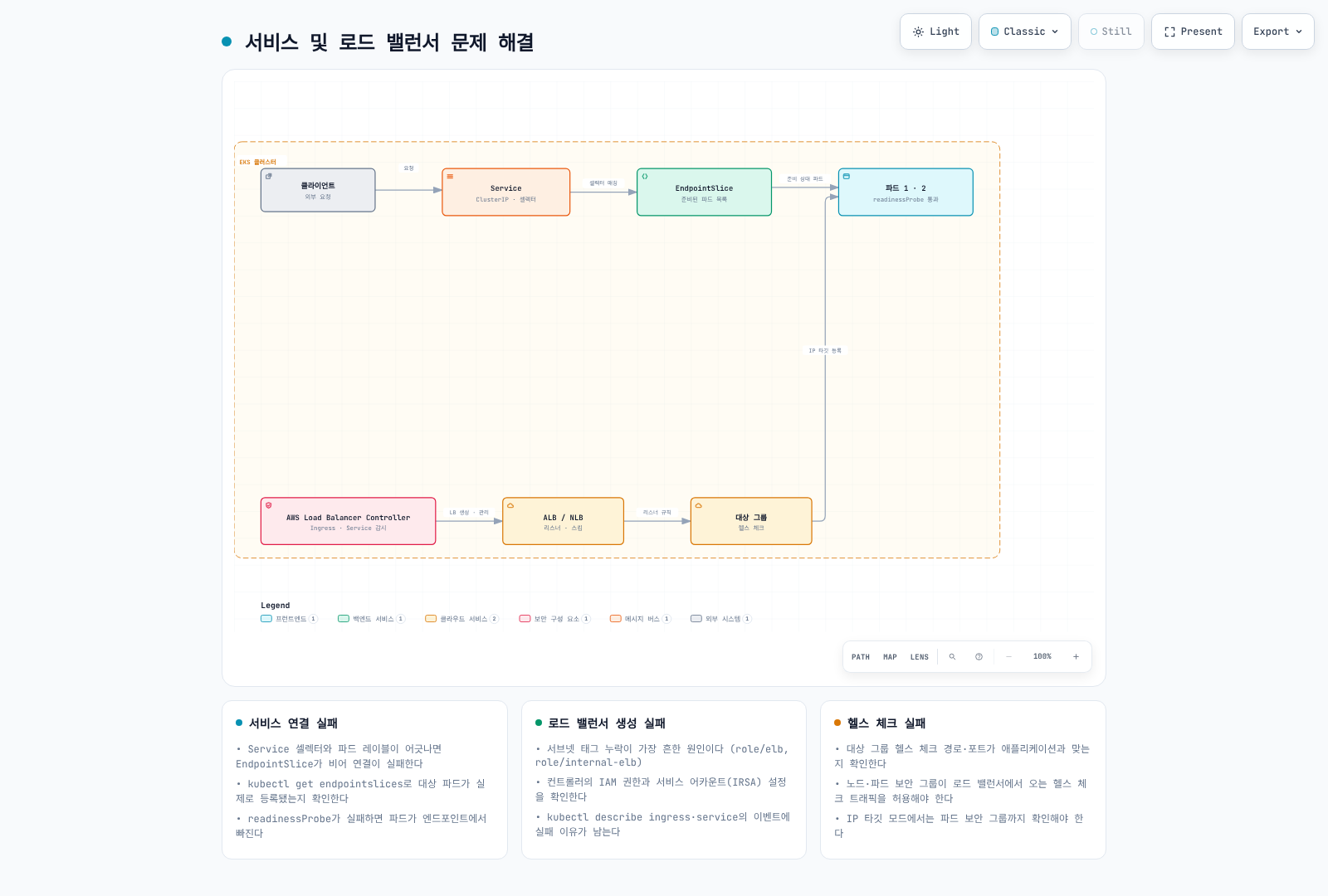 Service에서 EndpointSlice와 파드로 이어지는 경로와 AWS Load Balancer Controller가 만드는 ALB·대상 그룹을 함께 보여주는 문제 해결 다이어그램.