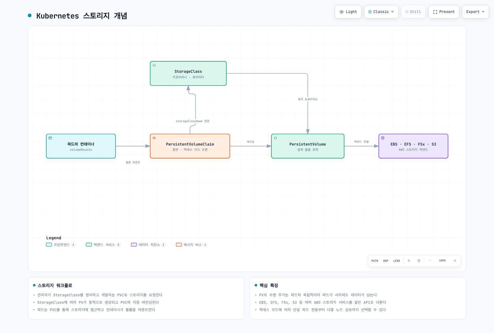 컨테이너에서 PVC, StorageClass, PV를 거쳐 EBS·EFS·FSx·S3 백엔드로 이어지는 Kubernetes 스토리지 개념 다이어그램.