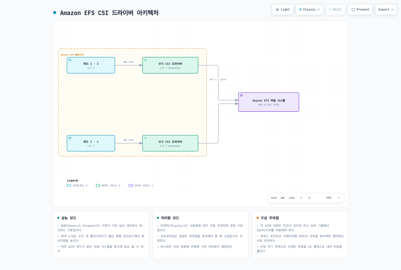 여러 노드의 파드가 EFS CSI 드라이버를 통해 하나의 EFS 파일 시스템을 NFS 4.1로 공유 마운트하는 아키텍처 다이어그램.