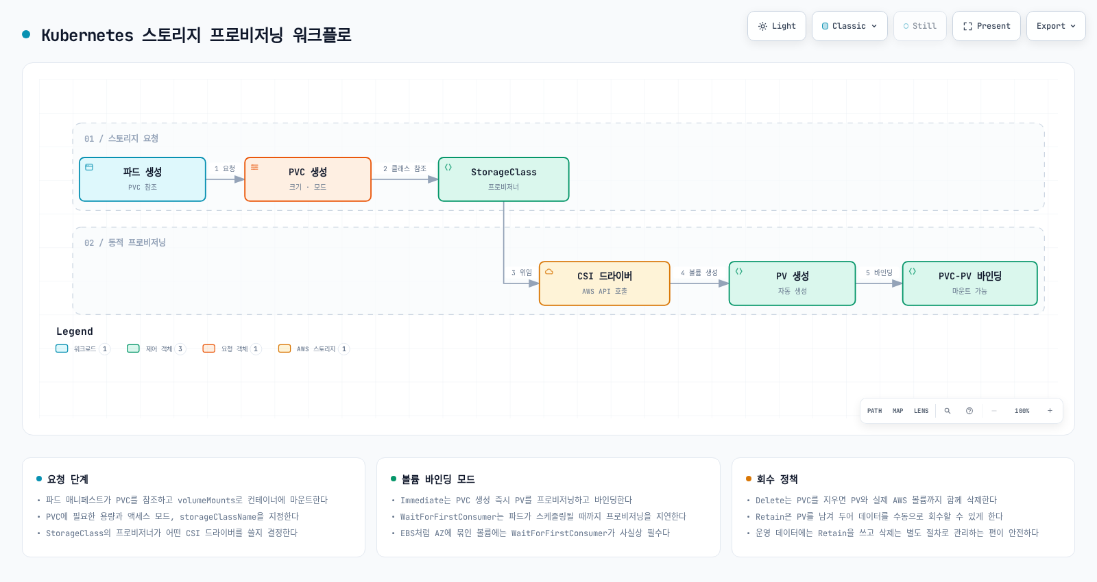 파드가 PVC를 요청하고 StorageClass와 CSI 드라이버를 거쳐 PV가 생성되고 바인딩되는 스토리지 프로비저닝 워크플로 다이어그램.
