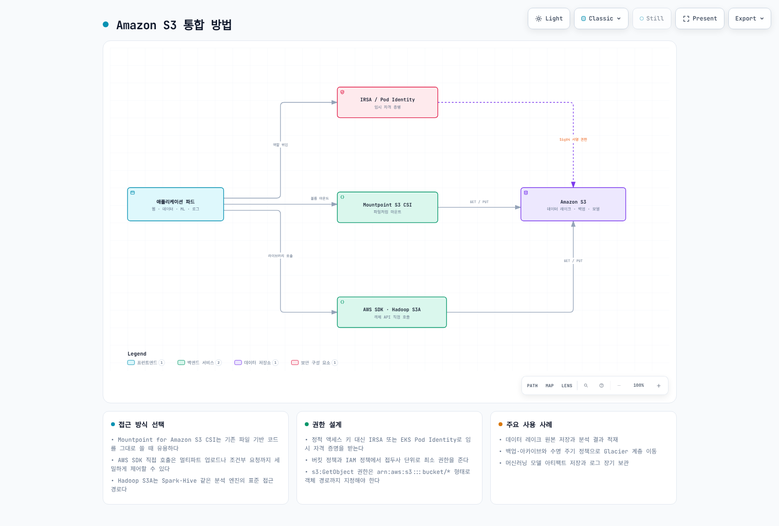 애플리케이션 파드가 IRSA로 자격 증명을 받고 Mountpoint S3 CSI 또는 AWS SDK로 S3에 접근하는 통합 방법 다이어그램.