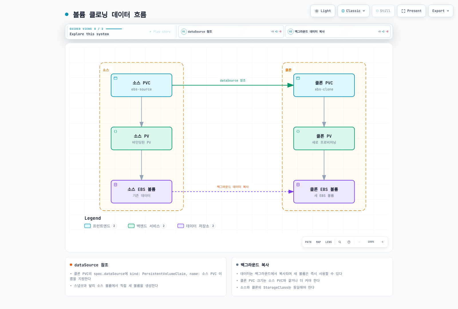 소스 PVC를 dataSource로 참조하면 EBS 볼륨 데이터가 백그라운드에서 클론 PVC의 새 EBS 볼륨으로 직접 복사되는 볼륨 클로닝 과정을 보여준다.