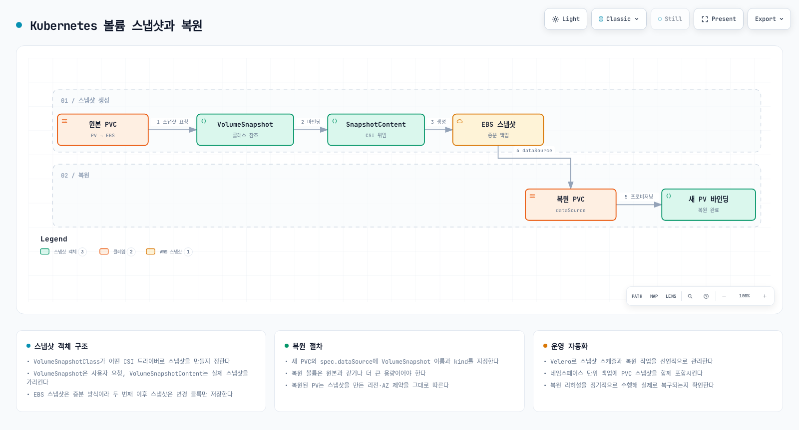 원본 PVC에서 VolumeSnapshot과 SnapshotContent를 거쳐 EBS 스냅샷을 만들고 새 PVC로 복원하는 흐름 다이어그램.
