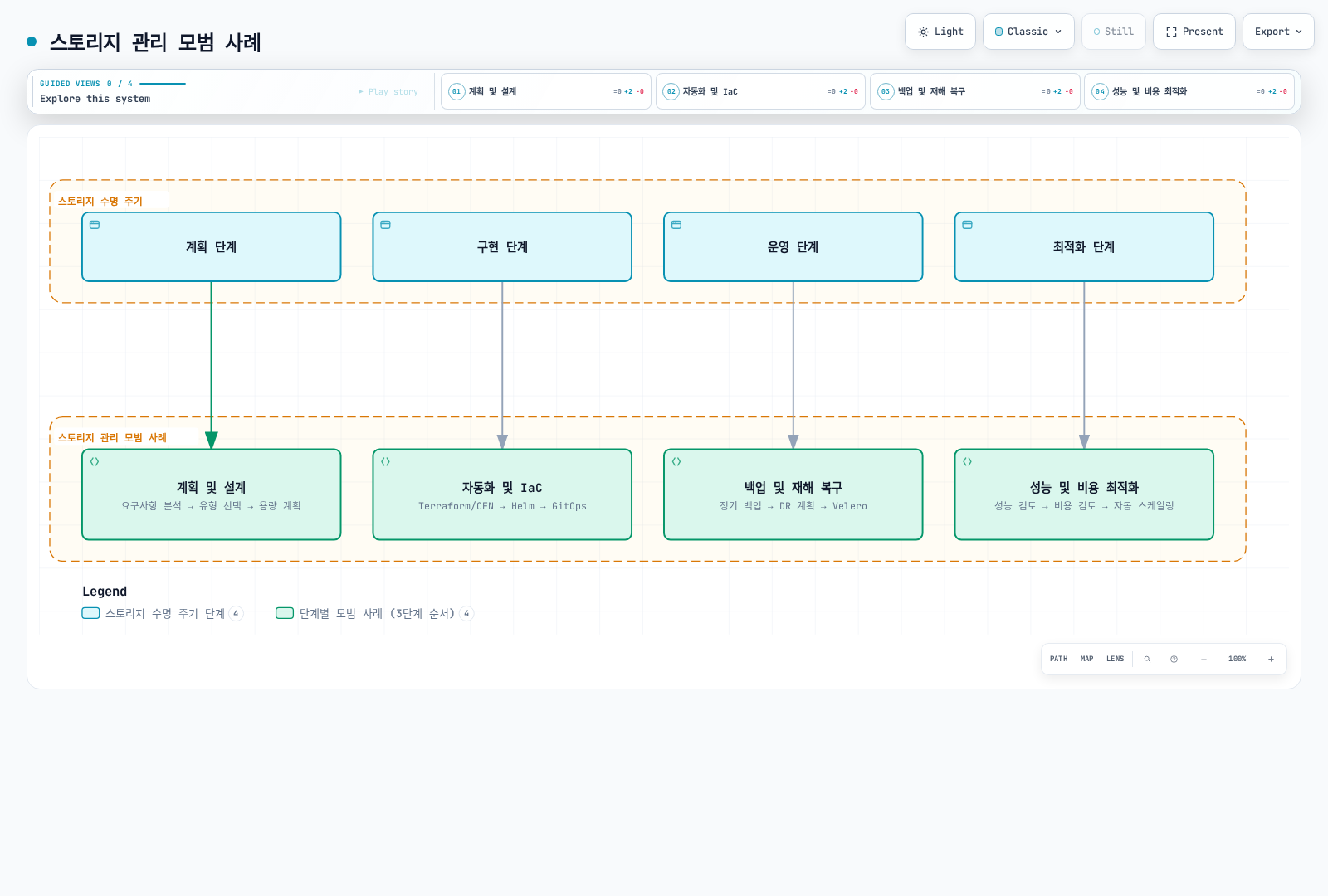 스토리지 수명 주기의 계획·구현·운영·최적화 네 단계가 각각 계획 및 설계, 자동화 및 IaC, 백업 및 재해 복구, 성능 및 비용 최적화라는 모범 사례 영역과 짝을 이루고, 각 영역 안의 세 실천 항목이 순서대로 이어지는 구조를 보여주는 다이어그램.