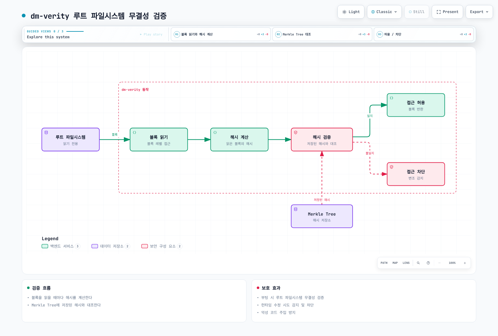 루트 파일시스템에서 블록을 읽고 해시를 계산해 Merkle Tree에 저장된 해시와 대조하는 dm-verity 검증 과정에서 해시가 일치하면 접근을 허용하고 불일치하면 접근을 차단하는 흐름을 보여준다.