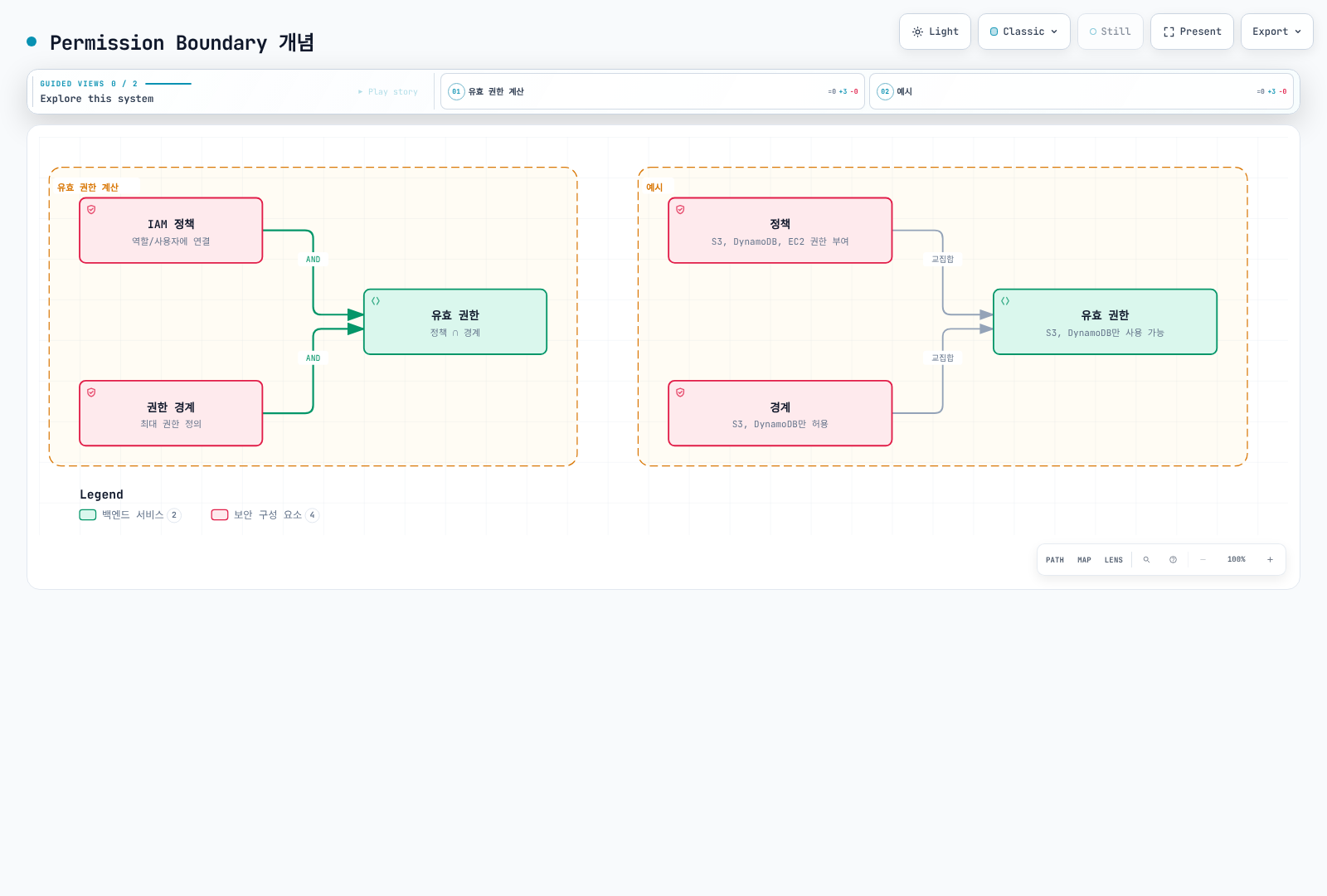 IAM 정책과 권한 경계의 교집합이 유효 권한이 되는 원리를, S3·DynamoDB·EC2 권한을 부여한 정책이 S3·DynamoDB만 허용하는 경계와 만나 최종적으로 S3·DynamoDB만 사용 가능해지는 예시로 보여준다.