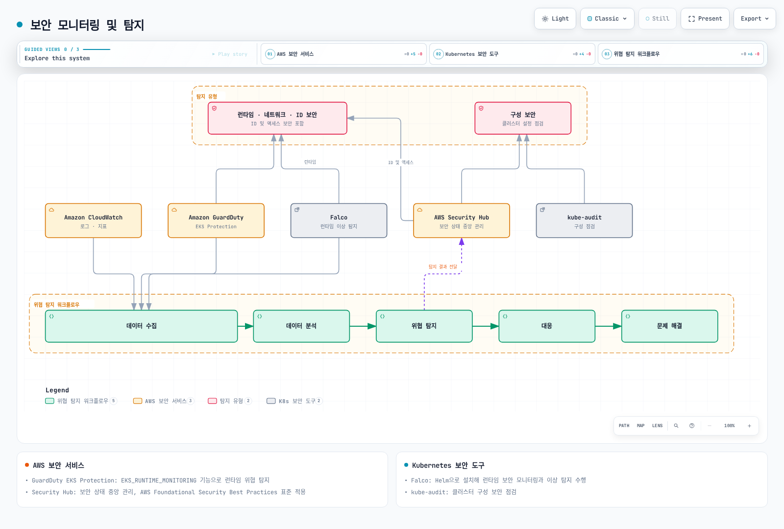 GuardDuty, Security Hub, CloudWatch 같은 AWS 보안 서비스와 Falco, kube-audit 같은 Kubernetes 보안 도구가 런타임·네트워크·ID 보안과 구성 보안을 탐지하고, 수집한 데이터가 수집→분석→탐지→대응→해결의 위협 탐지 워크플로우로 흐르며 탐지 결과는 Security Hub로 다시 전달되는 구조를 보여준다.