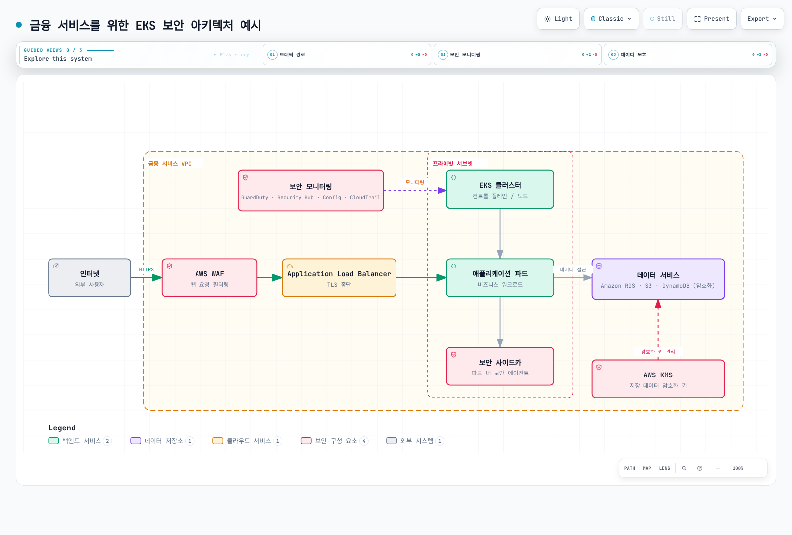 인터넷 트래픽이 AWS WAF와 Application Load Balancer를 거쳐 프라이빗 서브넷의 애플리케이션 파드와 보안 사이드카에 도달하고, 파드는 AWS KMS 키로 암호화된 RDS·S3·DynamoDB 데이터 서비스에 접근하며, GuardDuty·Security Hub·Config·CloudTrail이 EKS 클러스터를 모니터링하는 금융 서비스 VPC 보안 아키텍처를 보여준다.