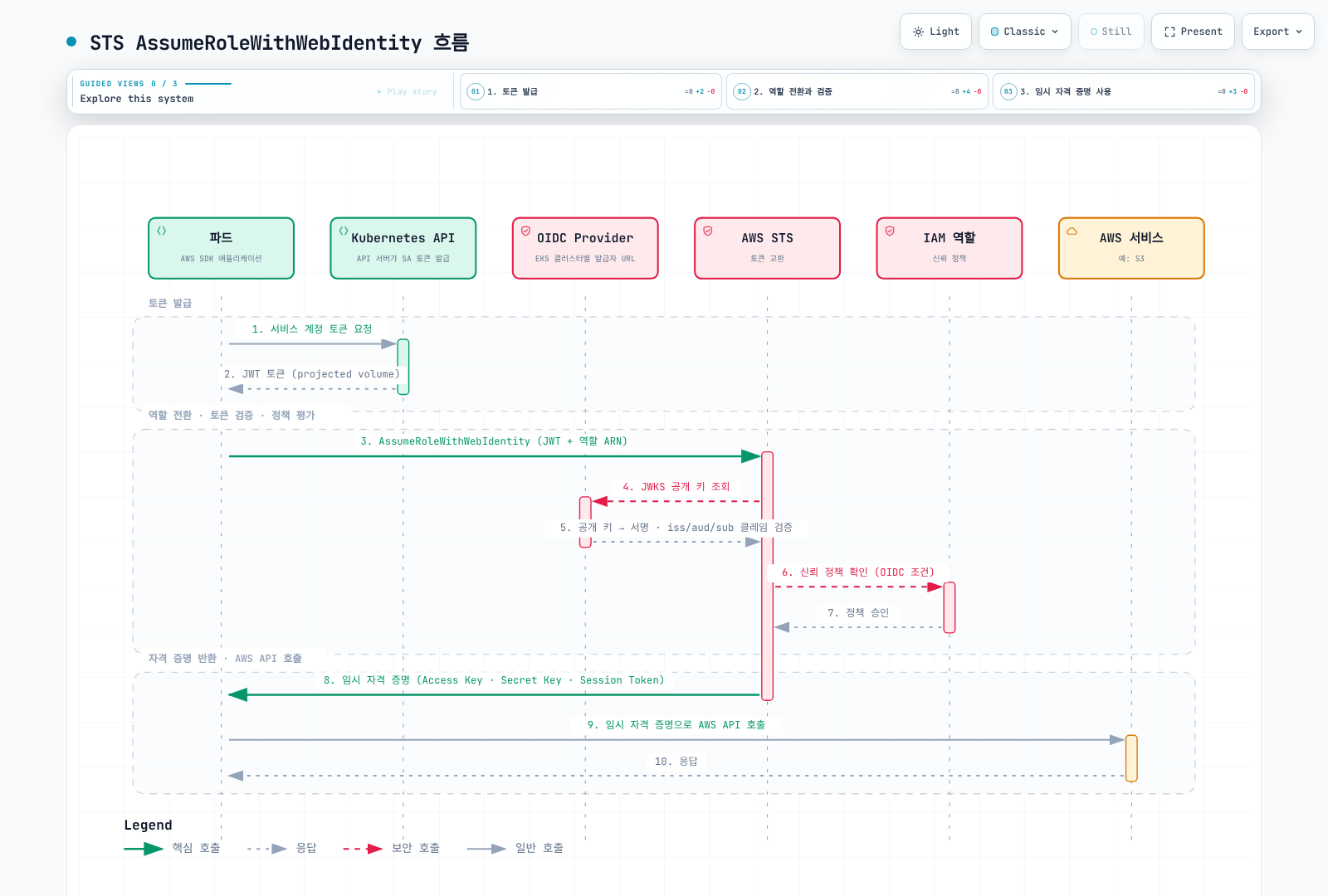 파드가 Kubernetes API 서버에서 받은 서비스 계정 JWT를 AWS STS에 AssumeRoleWithWebIdentity로 제시하면 STS가 EKS OIDC Provider의 JWKS로 서명을 검증하고 IAM 역할의 신뢰 정책을 확인한 뒤 임시 자격 증명을 발급하고, 파드가 그 자격 증명으로 AWS 서비스 API를 호출하는 순서를 보여주는 시퀀스 다이어그램이다.