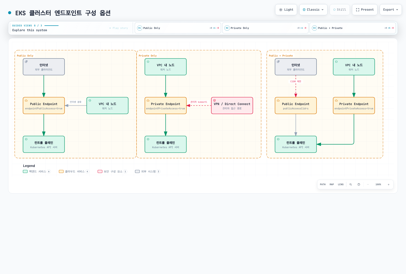 EKS API 서버를 Public Only, Private Only, Public+Private 세 가지 방식으로 구성했을 때 인터넷, VPC 내 노드, VPN/Direct Connect를 거치는 관리자가 각각 어떤 엔드포인트로 컨트롤 플레인에 도달하는지 보여준다.